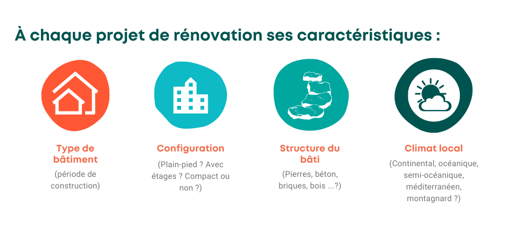 Représentation des caractéristiques propres à chaque projet de rénovation énergétique