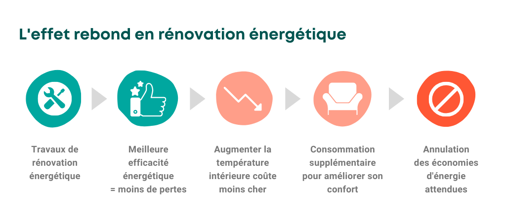 Le paradoxe de l'effet rebond en rénovation énergétique