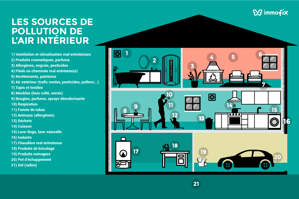 Sources de dégradation de la qualité de l'air intérieur dans une maison